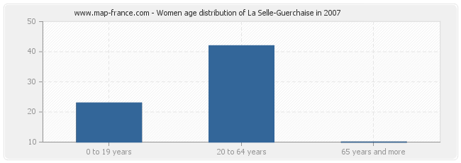 Women age distribution of La Selle-Guerchaise in 2007